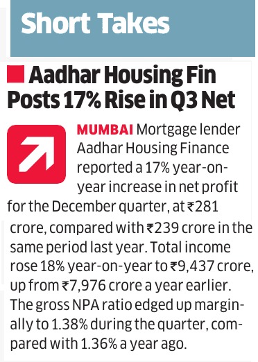 आधार हाउसिंग फिन की तीसरी तिमाही (Q3) के शुद्ध मुनाफे में 17% की वृद्धि दर्ज